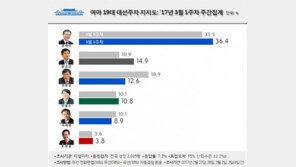 황교안(14.9%), 안희정(12.6%) 제치고 2위 부상…문재인(36.4%) 또 최고치 경신