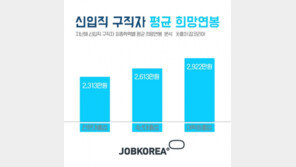 지난해 4년대졸 신입직 구직자 희망연봉은 얼마?