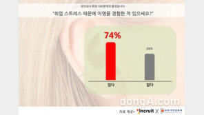 사람 잡는 ‘취업 스트레스’…성인 74% “이명 증상 경험해 봤다” 