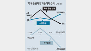 산업은행 3조-수출입은행 1조… 구조조정 동원됐다 대규모 적자