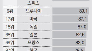시진핑, 자유무역 외치더니… 中 시장접근성은 126위