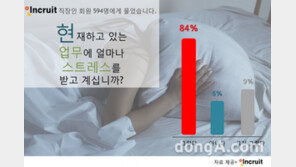 직장인 대다수 스트레스·업무강박증 느낀다…주요 원인 1위는?