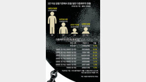 [단독]“금융사 5곳 이상서 빚”… 고위험 채무자 100만명 넘었다