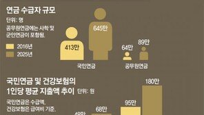 고령화로 4대보험 ‘밑빠진 독’… 8년뒤엔 매년 22조 적자