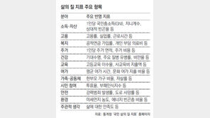 [단독]사교육비-미세먼지 등 반영 ‘삶의 질’ 지수 나온다