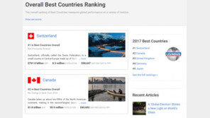 2017 세계 최고의 나라 1위에 스위스…한국은? 日·中 보다 순위 낮아
