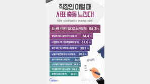 직장인 사표 던지고 싶은 순간 1위, 낮은 연봉 ·잦은 야근 아니다?