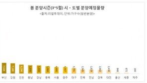 ‘분양의 봄’ 3~5월 10만여 가구 분양