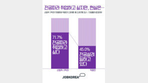 인문계열 출신 직장인 10명 중 7명 ‘전공과 무관’ …“문과라서 죄송”
