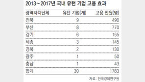 “해외공장 10% 돌아오면, 청년실업자 61%가 취업”
