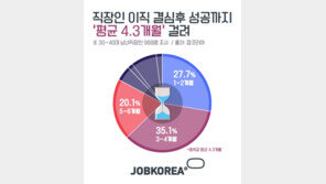 직장인 최적의 이직 타이밍 1위는?…이직에 평균 4.3개월 소요