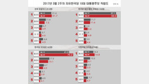 민주당 대선후보 적합도 문재인 40.1%·안희정 31.9%…8.2%p차로 줄어