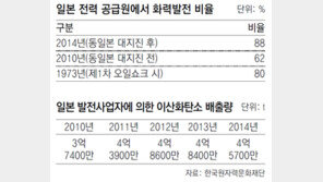 원전 멈춘 日, 火電 온실가스 배출 4년새 22% 증가
