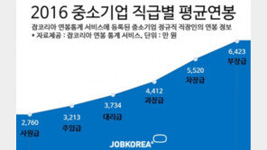 중소기업 사원 연봉 2배되는 싯점 ‘차장급’…8.2년 근무 액수는?