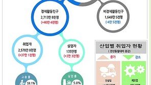 2월 실업률 5.0%…제조업 취업자수 8개월연속 마이너스