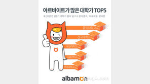대학가 알바 황금어장 1위 홍대, 2위 건대…의외의 3위는?