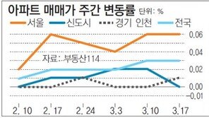 [아파트 시세]서울 재건축 아파트 상승폭 커져