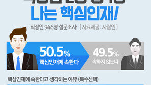 직장인 절반 “난 핵심인재” …정작 현실은?