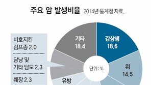 [헬스동아]갑상샘암, 과잉진단 의료시스템부터 수술대 올려야