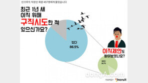 직장인 87% “1년 내 이직 러브콜 받아봤다”…이직성공률은?