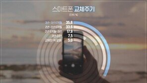 [김아연의 통계뉴스] 우리 국민 스마트폰 교체주기는? 조사 결과 보니…