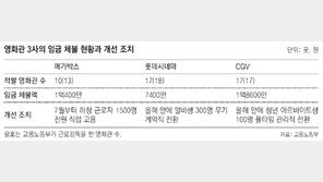 3대 영화상영업체도 ‘알바 착취’… 3억여원 안줘