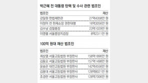 탄핵심판 주심 강일원, 27억으로 헌재서 최고