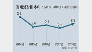 [500자 경제]OECD 전망 3년뒤 경제성장률 3.1%…하지만 10년 뒤엔