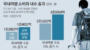 제주관광, 외국인 52% 뚝… 11% 늘어난 내국인이 떠받쳤다