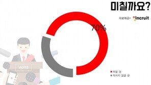 구직자 4명중 1명 “장미대선, 채용에 제동 걸까 걱정”