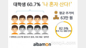 대학생 10명중 6명 ‘나 혼자 산다’…한달 평균 주거비는 얼마?