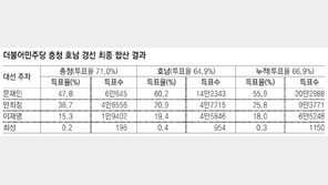 문재인 조직력의 승리… 충남텃밭 안희정, 대전-충북선 밀려
