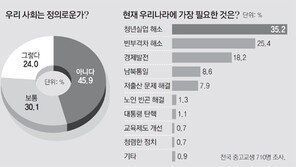 중고생, 청년실업-양극화 큰 걱정… “한국 정의롭지 않다” 46%