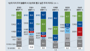 안희정 경선 탈락땐… 지지층 33% 안철수로, 20%는 문재인으로