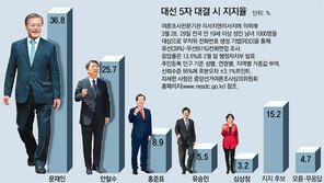 ‘몰아주기’ 사라진 호남… 문재인 44.1% vs 안철수 37.7% 