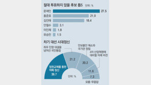 ‘절대 투표하지 않을 후보’ 문재인 27.5% 1위