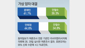 문재인 41.7% vs 안철수 39.3%