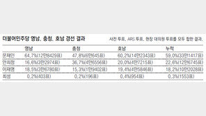 문재인 누적득표율 59%… “수도권 45% 넘으면 본선 직행”