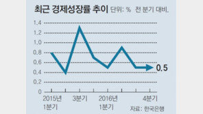 수출 호조… 1분기 성장률 0.5% 넘을 듯 