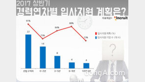 당신도 369증후군?…직장인 10명중 8명 “상반기 입사지원 시도”