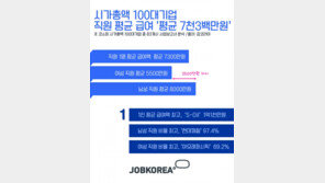 시가총액 100대기업 평균급여 7300만원…‘억’소리 나는 곳은?