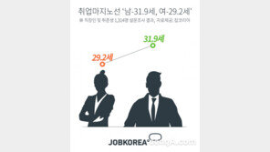 취업 마지노선 ‘남-31.9세, 여-29.2세’…인사담당자 견해는?