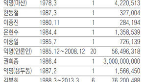 [동아꿈나무재단 32주년]100만 원으로 시작한 장학사업, 나눔 확산 들불로
