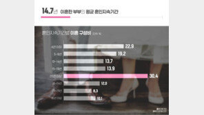 [김아연의 통계뉴스]달라진 이혼 트렌드…평균 혼인지속기간 14.7년