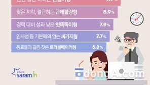 “괜히 뽑았어”…채용 후회되는 직원  유형 2위 ‘불성실형’, 1위는?