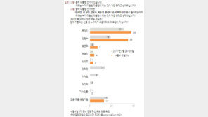 문재인 38%·안철수 35%…갤럽 여론조사, 서울은 安39% > 文35%