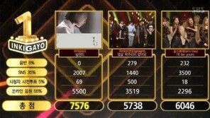 ‘인기가요’ 아이유, 방송 출연 없이 ‘밤편지’로 1위…‘감탄’