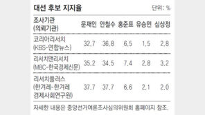 대선 D-29… 문재인 vs 안철수 초접전 
