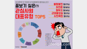 꼴보기 싫은 ‘관심사원’  3위 철부지형, 2위 허언증형 …1위는?