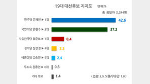 문재인 42.6% > 안철수 37.2% …文 오차 범위 밖(5.4%p) 우세